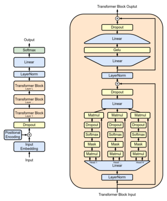 The full architecture of a GPT model.