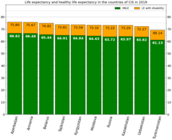 Life expectancy and healthy life expectancy in countries of CIS in 2019