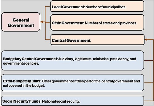 Economic Structure of the General Government.