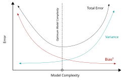 Gráfico em que o viés diminui e a variância aumenta conforme cresce a complexidade do modelo