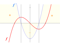 Graph of a function and its derivative, illustrating how the sign of the derivative identifies local maximum and minimum points.