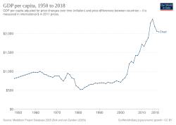 Graphique présentant l'augmentation du PIB entre 1950 et 2018 du Tchad