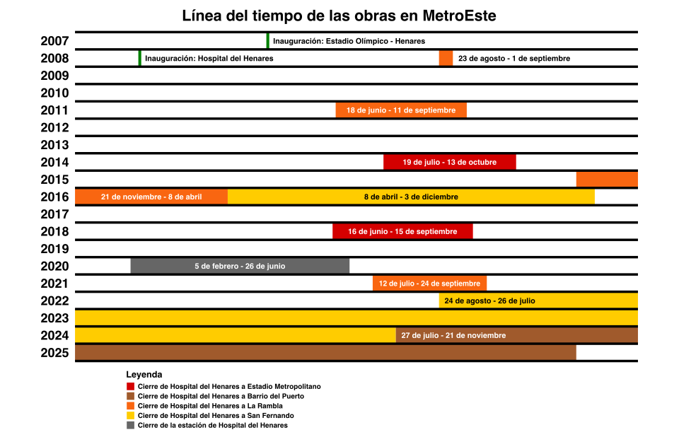 Línea del tiempo de obras en MetroEste