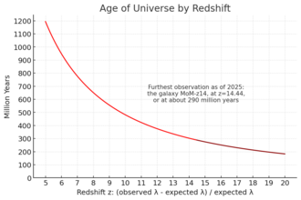 A graph showing the lookback time of astronomical observations vs. the redshift level, z, for observations of the universe in its first 1.2 billion years. Redshift has a logarithmic dependence on the lookback time.