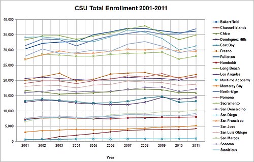 Enrollment for each CSU campus, 2001–11.