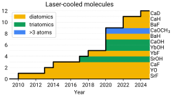 Graph showing the growing number of laser-cooled molecules as a function of a year.