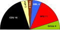 Sitzverteilung im Stadtrat von 2009 bis 2014