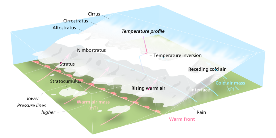 A labeled diagram showing a warm front and the order in which clouds arrive.