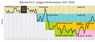 Colour-coded line graph