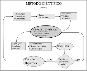 Diagrama em português liga fatos, hipóteses, dedução, testes e teorias, com setas de retorno.
