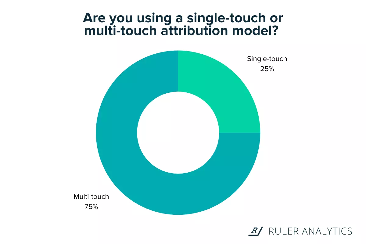 Graphic: Are you using a single-touch or multi-touch attribution model?