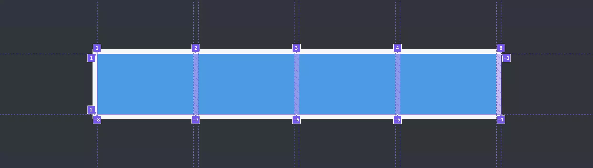 The browser fills up the remaining space with the existing divs
