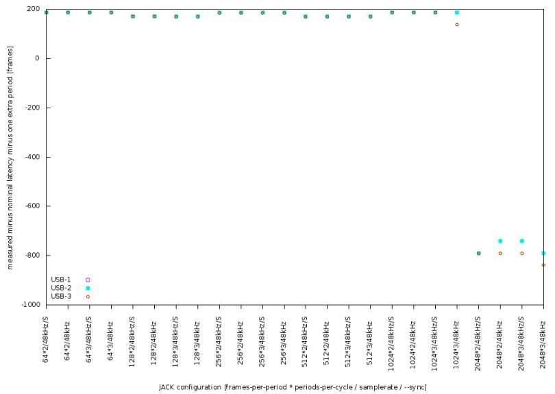 Table 3 - Latency measurements for USB devices minus jackd reported latency minus one extra period length Table 3 - Latency measurements for USB devices minus jackd reported latency minus one extra period length