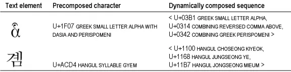 Precomposed characters and equivalent dynamically composed sequences