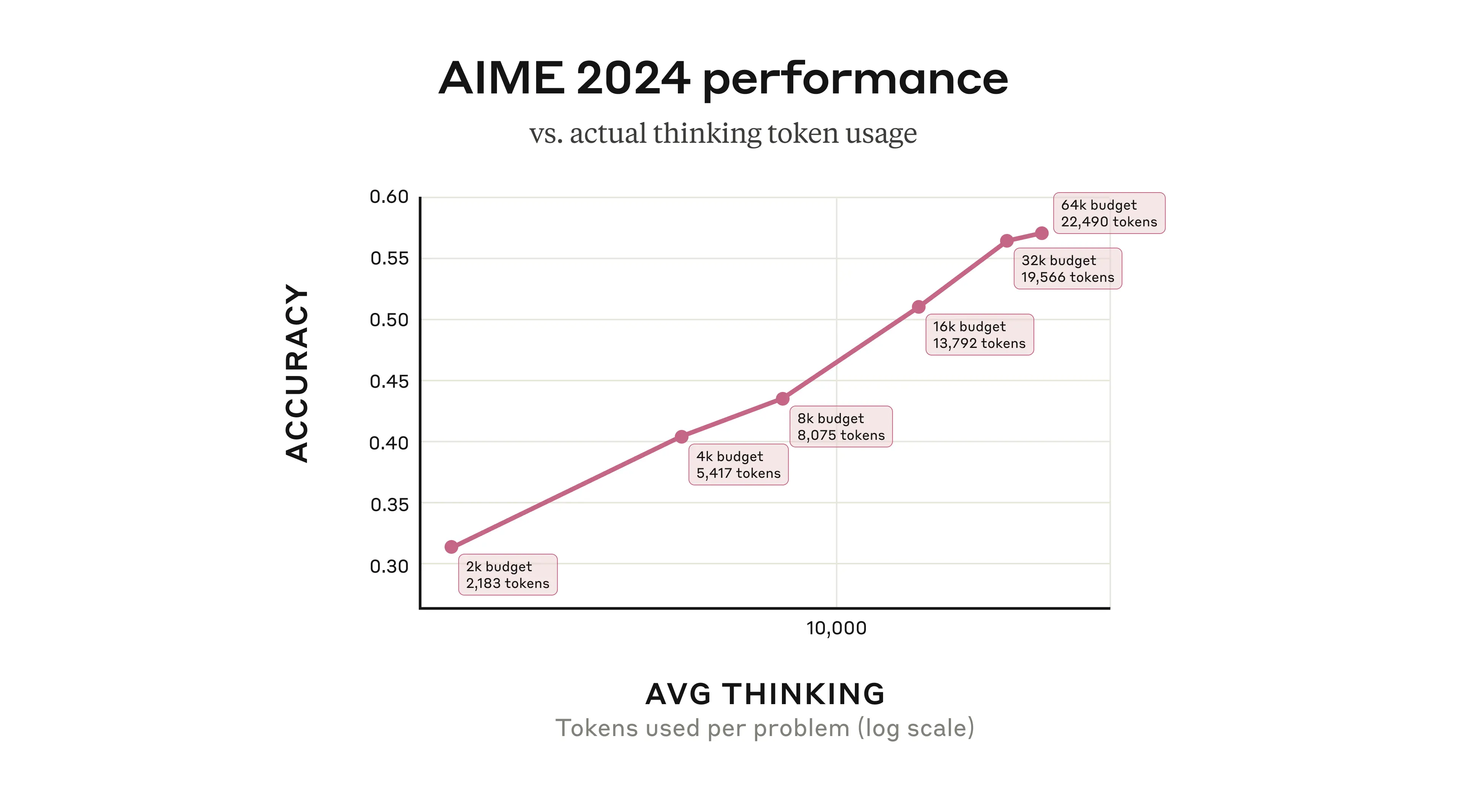 A graph of Claude 3.7 Sonnet's mathematical performance according to how many tokens were used in its thinking process. Tokens are on the x-axis; accuracy is on the y-axis. More tokens are related to higher accuracy.