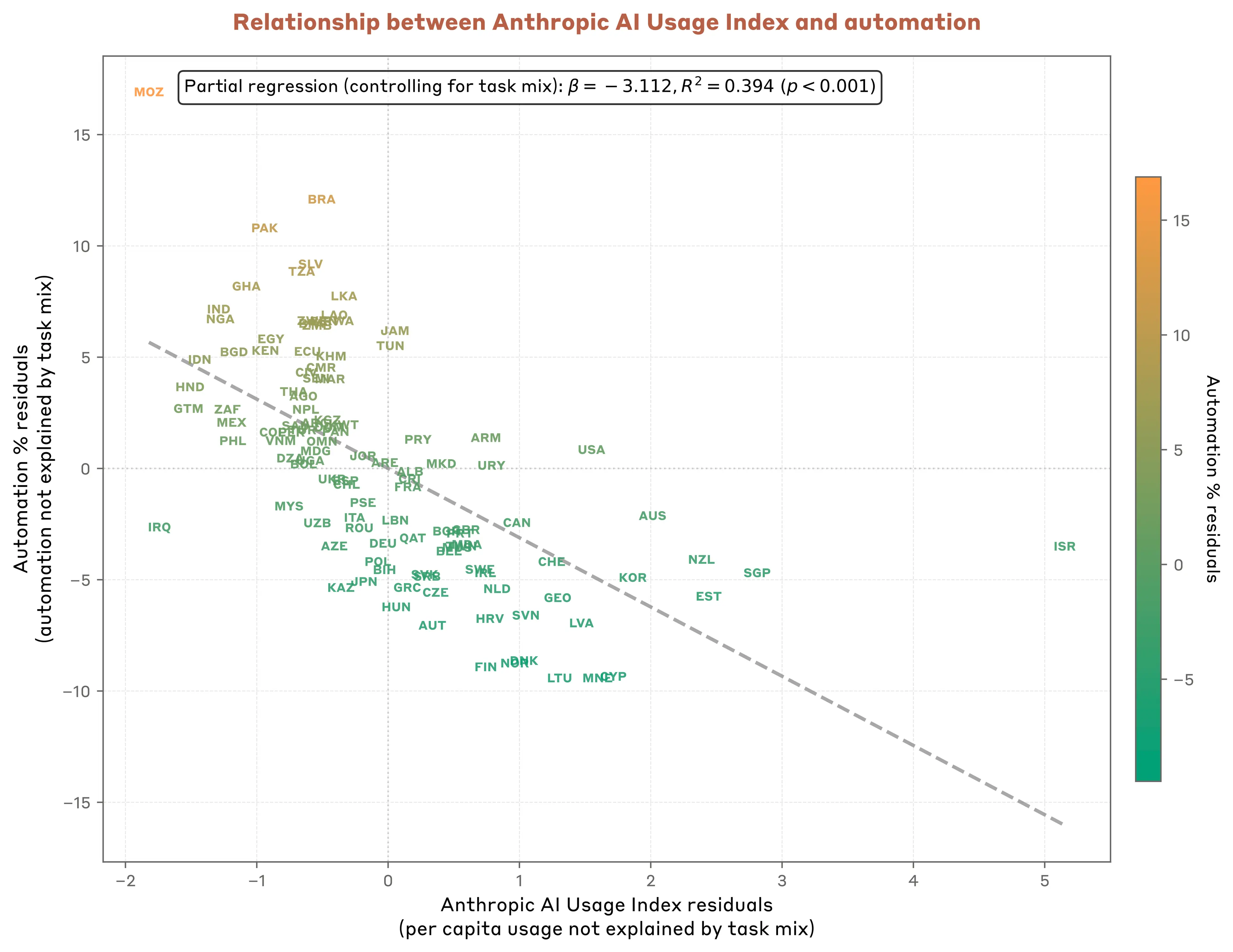Figure 2.11: Countries with higher Anthropic AI Usage Index tend to use Claude in a more collaborative manner (augmentation), rather than have it operate independently (automation). This figure shows the relationship between the Anthropic AI Usage Index and the automation share in a given country. We plot the relationship after accounting for a geography’s task mix, thus we show the regression residuals. We only include countries with at least 200 observations in our sample for this figure because of the uncertainty of the measure for low-usage countries in our random sample. Each country is represented by its 3-letter ISO code.
