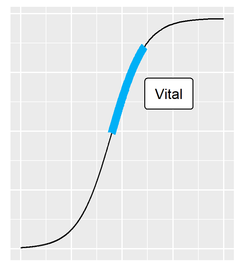 This graph shows the level of digital support for this language