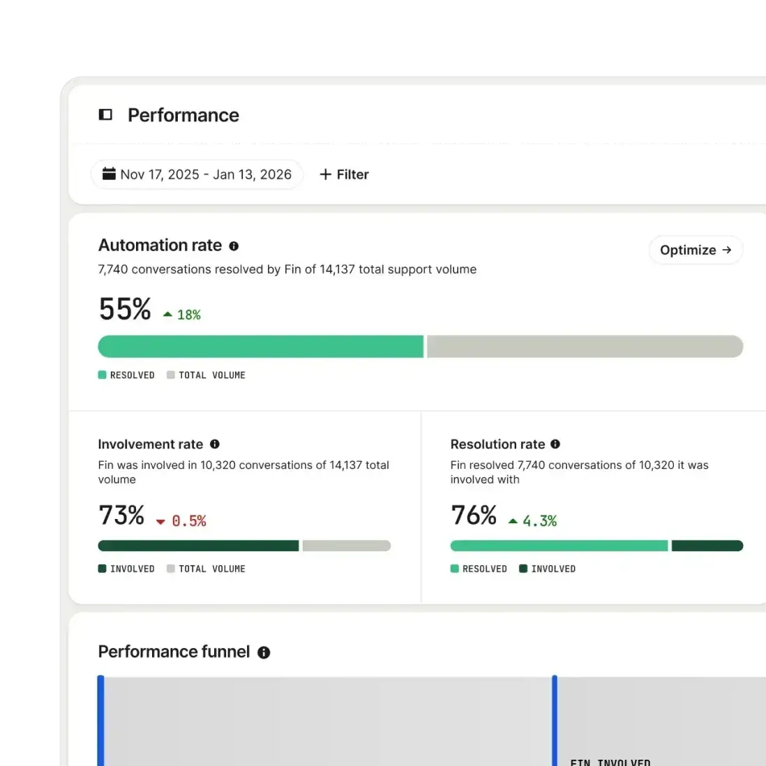 Fin performance report showing automation, involvement, and resolution rates