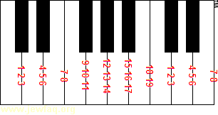 Keyboard illustrating pattern of leap years Keyboard illustrating pattern of leap years