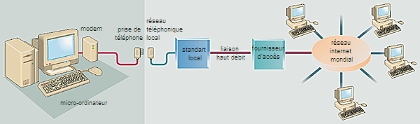 Fonctionnement de l'Internet Fonctionnement de l'Internet