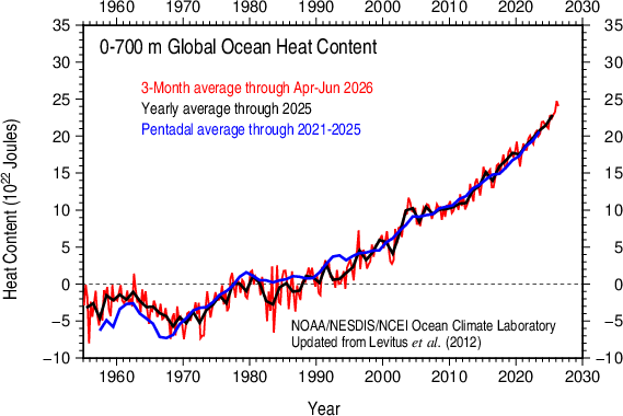 Global Ocean Heat Content 1955-present 0-700 m