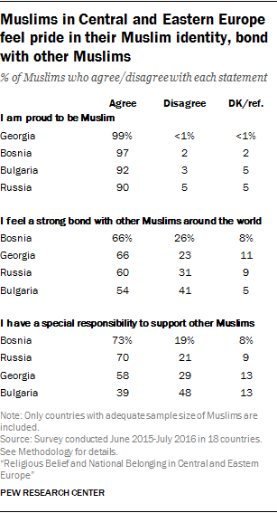Muslims in Central and Eastern Europe feel pride in their Muslim identity, bond with other Muslims