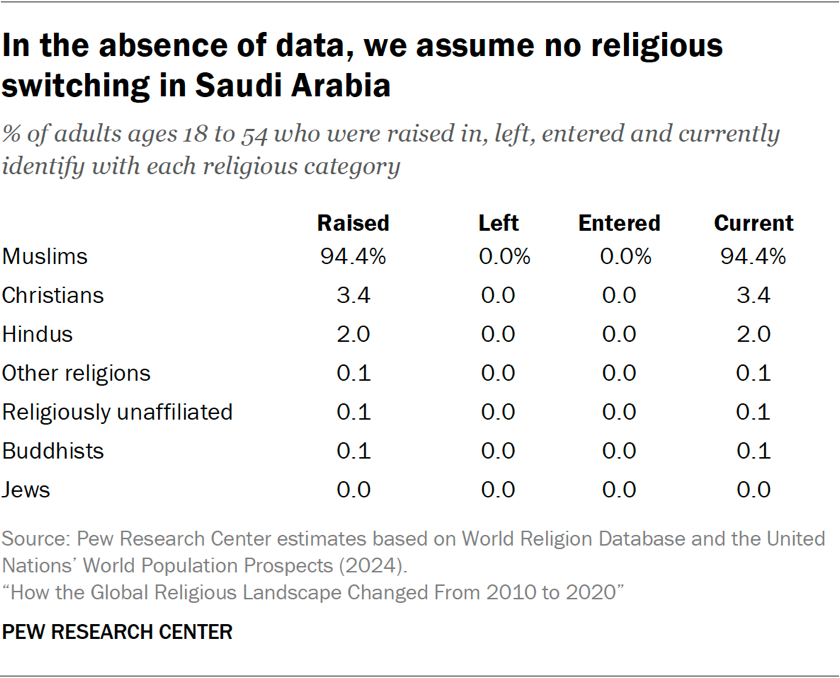 Table showing that in the absence of data, we assume no religious switching in Saudi Arabia