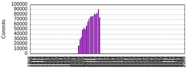 Commits by Year
