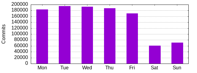 Day of Week