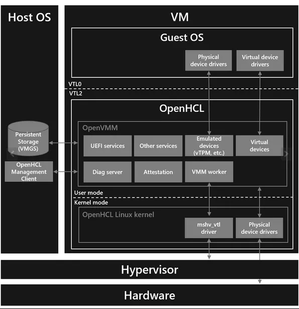 Microsoft OpenHCL diagram