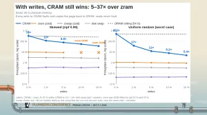 Meta Developing Compressed RAM "CRAM" For Linux: Better Than ZRAM & Zswap