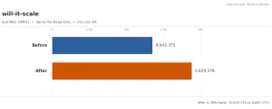 Simple Optimization For Linux 7.4 Can Open Files For Reading ~39% Faster