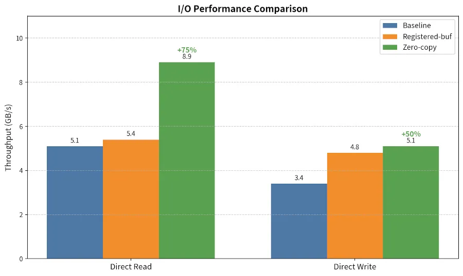 Linux 7.3 FUSE impact benchmarks
