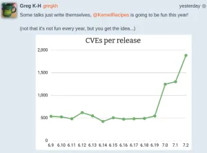 The Linux Kernel Is Approaching 2,000 CVEs Per Release