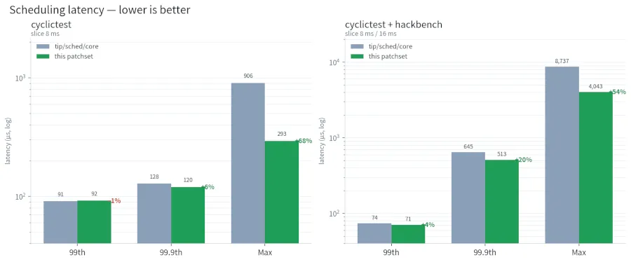 benchmark results