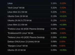 Steam Survey Results For January 2026
