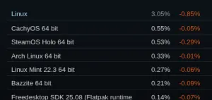 Steam On Linux Dives Down To 3.05% For September