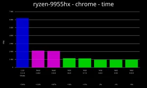 Wild Linker 0.10 Released With GDB Index Support, Mitigation For Btrfs Performance