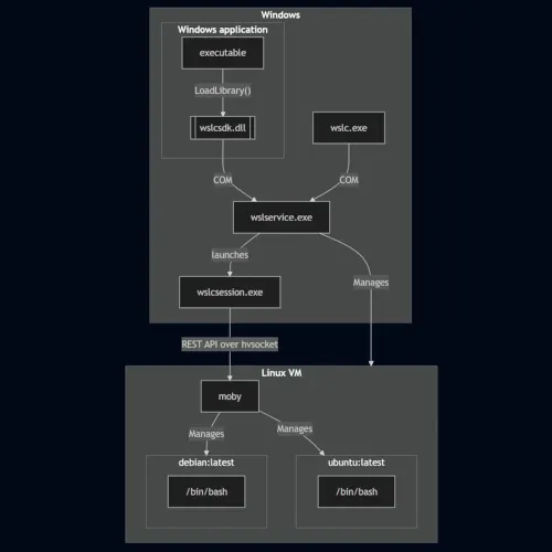 WSLC architecture model