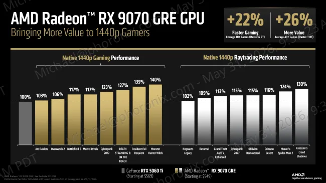 AMD Radeon RX 9070 GRE competitive performance