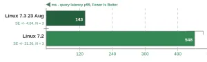 Benchmarking Some Incredible Performance Gains With Btrfs On Linux 7.3
